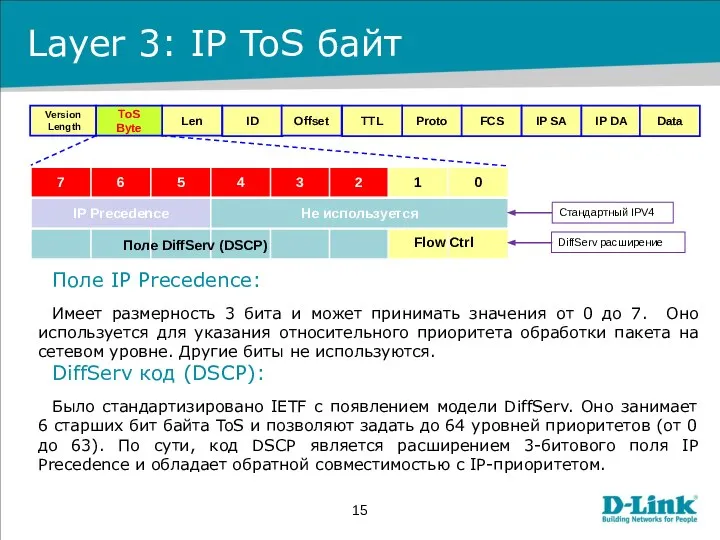 Layer 3: IP ToS байт Version Length Len Proto ToS Byte ID