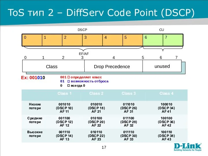 ToS тип 2 – DiffServ Code Point (DSCP) unused Class Drop Precedence