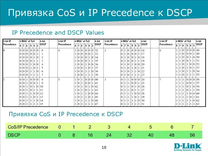 Привязка CoS и IP Precedence к DSCP IP Precedence and DSCP Values