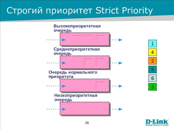 Строгий приоритет Strict Priority 4 5 6 1 4 2 5 6 3