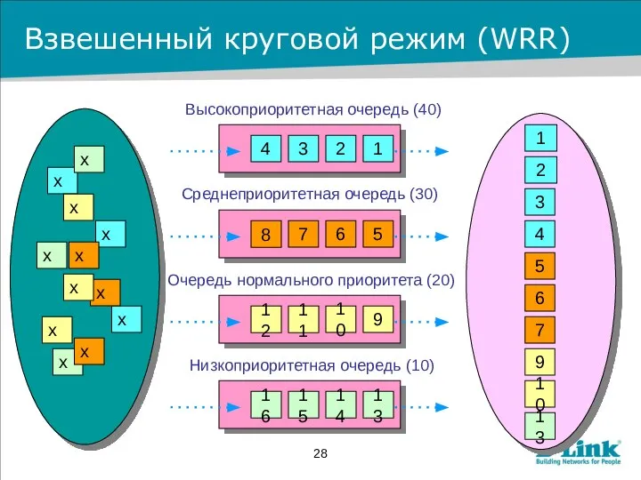 Взвешенный круговой режим (WRR) 13 8 11 12 14 16 15 13