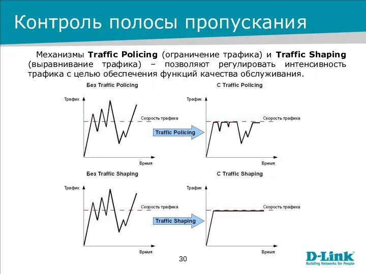 Контроль полосы пропускания Механизмы Traffic Policing (ограничение трафика) и Traffic Shaping (выравнивание