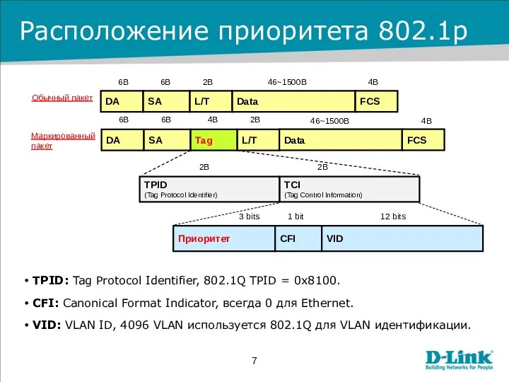 Расположение приоритета 802.1p TPID: Tag Protocol Identifier, 802.1Q TPID = 0x8100. CFI: