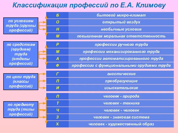 бытовой микро-климат Б по условиям труда (группы профессий) открытый воздух О необычные