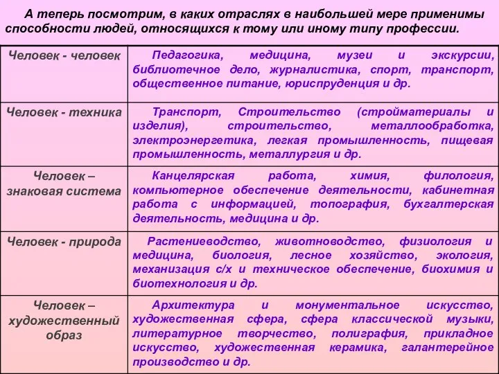 А теперь посмотрим, в каких отраслях в наибольшей мере применимы способности людей,