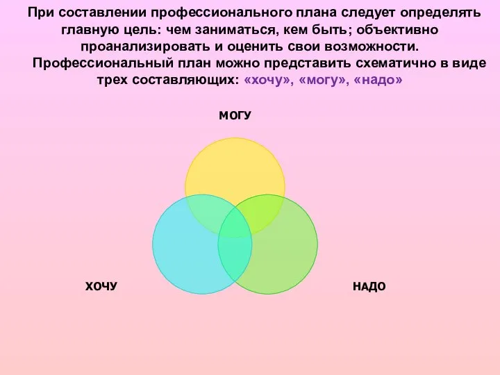 При составлении профессионального плана следует определять главную цель: чем заниматься, кем быть;