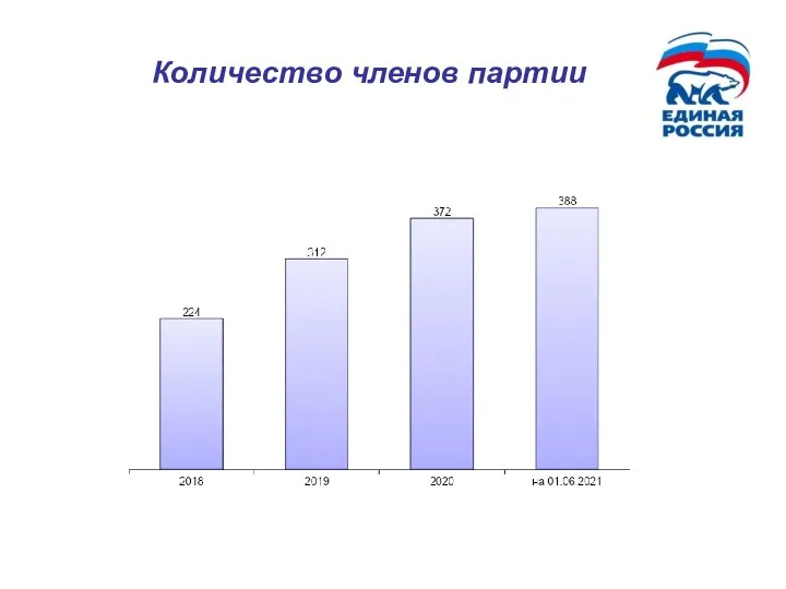 Количество членов партии 01.10.2019