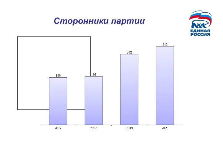 Сторонники партии