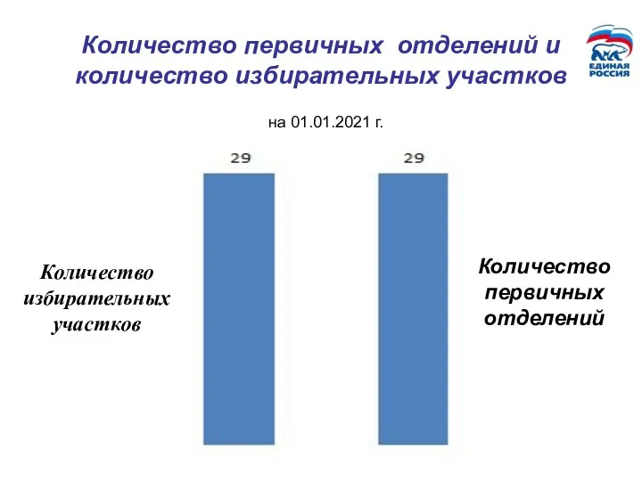 Количество первичных отделений и количество избирательных участков Количество избирательных участков Количество первичных отделений на 01.01.2021 г.