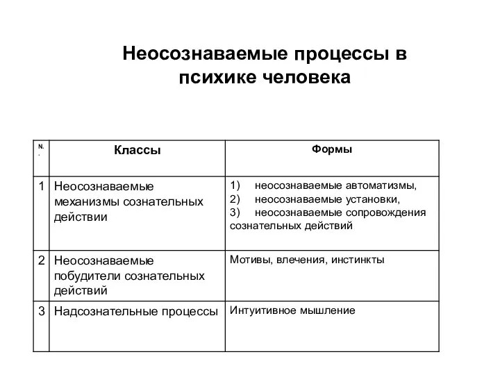 Неосознаваемые процессы в психике человека