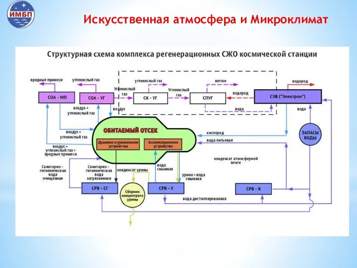 Искусственная атмосфера и Микроклимат