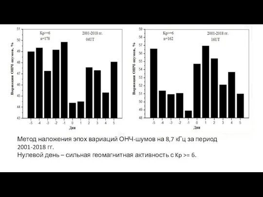 Метод наложения эпох вариаций ОНЧ-шумов на 8,7 кГц за период 2001-2018 гг.