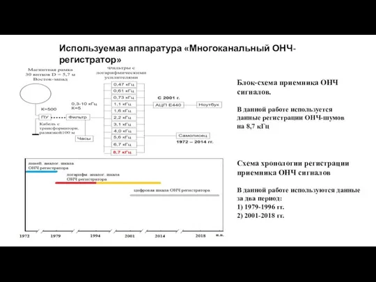 Используемая аппаратура «Многоканальный ОНЧ-регистратор» Блок-схема приемника ОНЧ сигналов. В данной работе используется