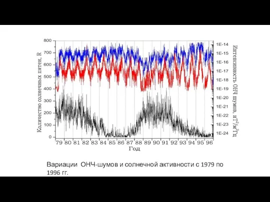 Вариации ОНЧ-шумов и солнечной активности с 1979 по 1996 гг.