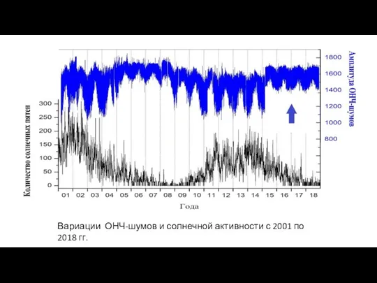 Вариации ОНЧ-шумов и солнечной активности с 2001 по 2018 гг.