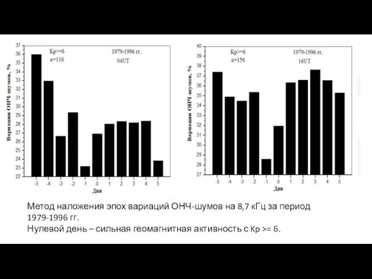 Метод наложения эпох вариаций ОНЧ-шумов на 8,7 кГц за период 1979-1996 гг.