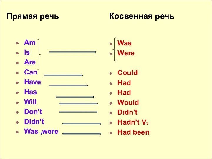 Прямая речь Косвенная речь Am Is Are Can Have Has Will Don’t