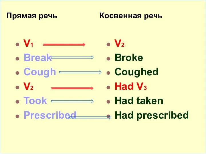 Прямая речь Косвенная речь V1 Break Cough V2 Took Prescribed V2 Broke