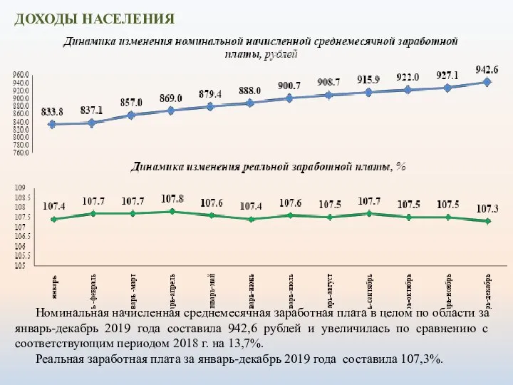 ДОХОДЫ НАСЕЛЕНИЯ Номинальная начисленная среднемесячная заработная плата в целом по области за