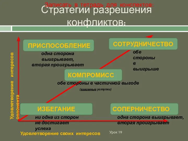 Урок 19 Удовлетворение интересов оппонента Удовлетворение своих интересов ИЗБЕГАНИЕ СОТРУДНИЧЕСТВО СОПЕРНИЧЕСТВО ПРИСПОСОБЛЕНИЕ