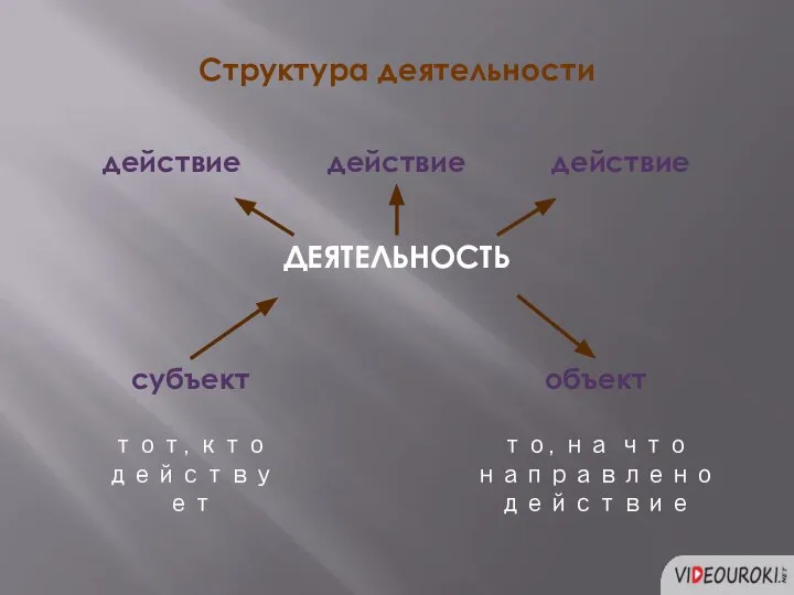 Структура деятельности ДЕЯТЕЛЬНОСТЬ субъект объект действие действие действие тот, кто действует то, на что направлено действие