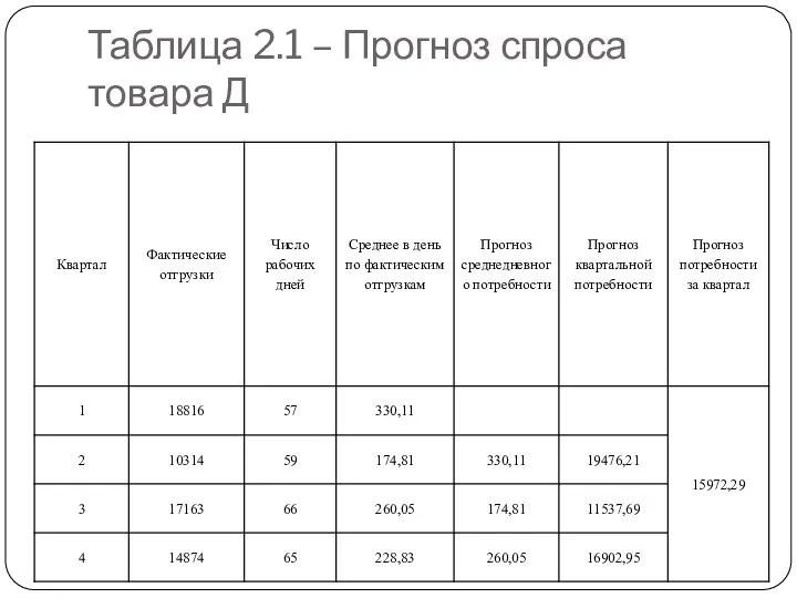 Таблица 2.1 – Прогноз спроса товара Д