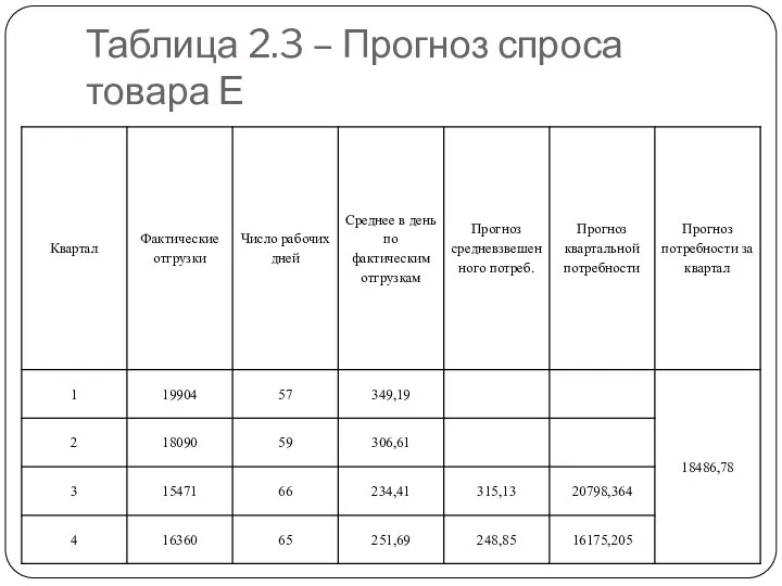Таблица 2.3 – Прогноз спроса товара Е