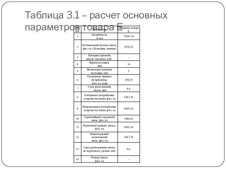 Таблица 3.1 – расчет основных параметров товара Е