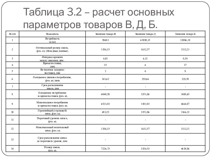 Таблица 3.2 – расчет основных параметров товаров В, Д, Б.