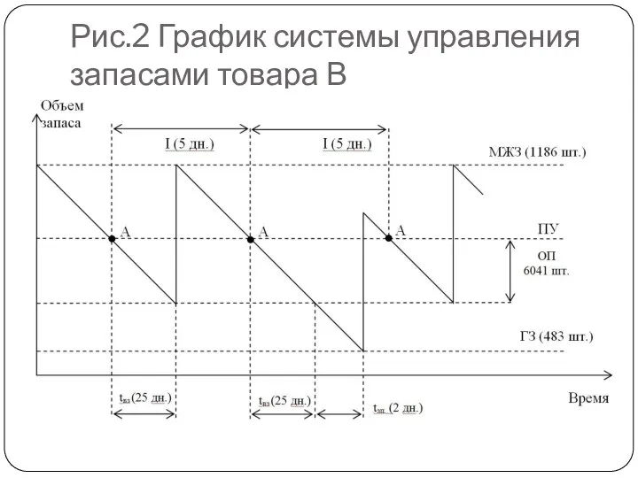 Рис.2 График системы управления запасами товара В