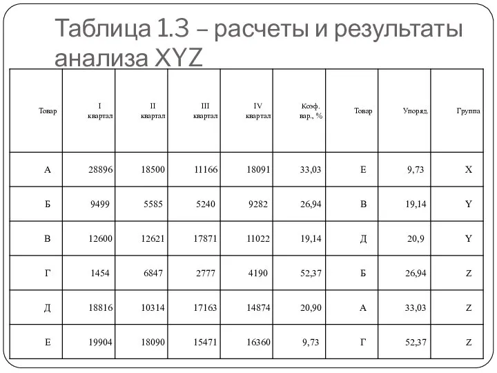 Таблица 1.3 – расчеты и результаты анализа ХYZ