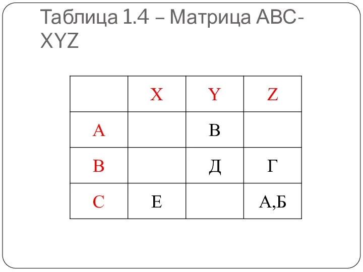 Таблица 1.4 – Матрица АВС- XYZ