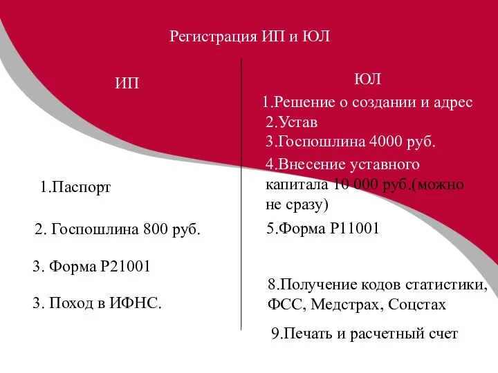 Регистрация ИП и ЮЛ ЮЛ ИП 1.Паспорт 2. Госпошлина 800 руб. 3.