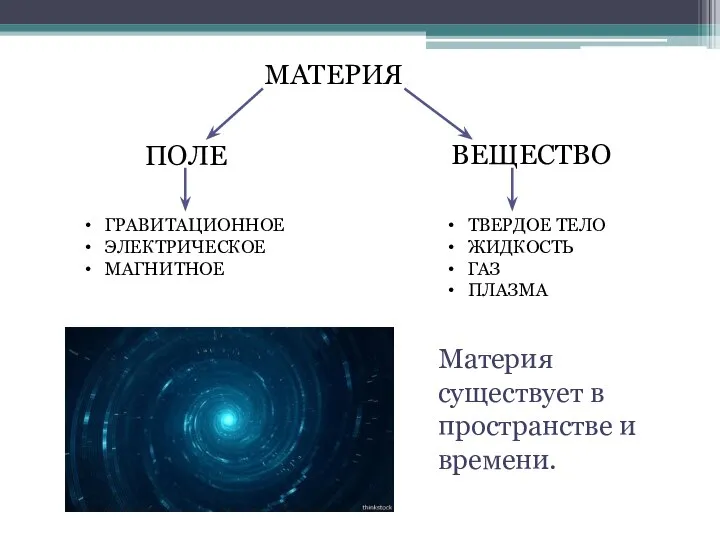 Материя существует в пространстве и времени. МАТЕРИЯ ПОЛЕ ГРАВИТАЦИОННОЕ ЭЛЕКТРИЧЕСКОЕ МАГНИТНОЕ ТВЕРДОЕ