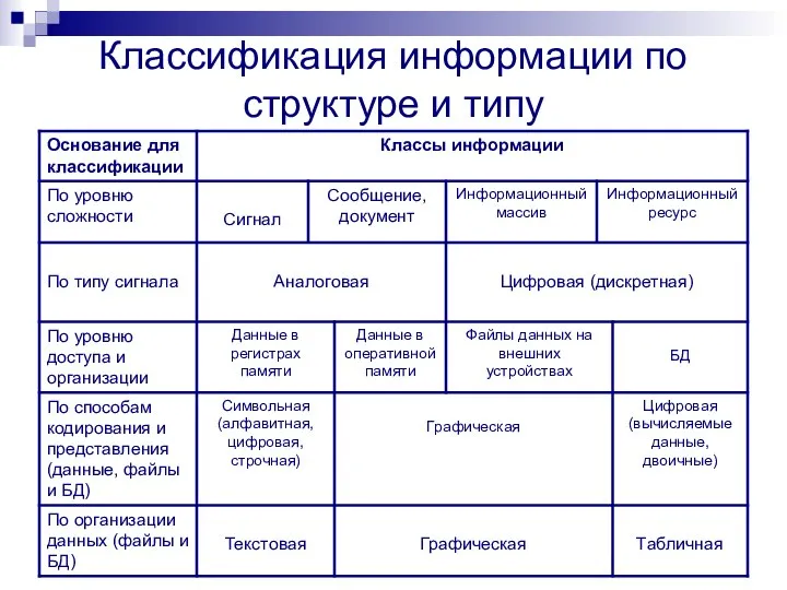 Классификация информации по структуре и типу