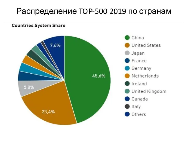 Распределение TOP-500 2019 по странам