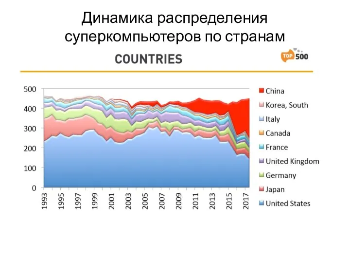 Динамика распределения суперкомпьютеров по странам