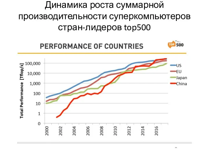 Динамика роста суммарной производительности суперкомпьютеров стран-лидеров top500