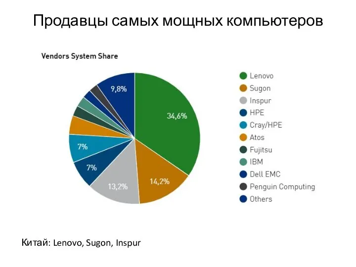 Продавцы самых мощных компьютеров Китай: Lenovo, Sugon, Inspur