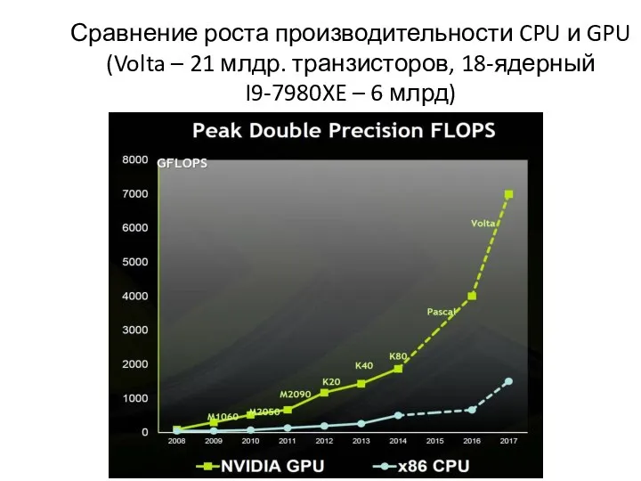 Сравнение роста производительности CPU и GPU (Volta – 21 млдр. транзисторов, 18-ядерный I9-7980XE – 6 млрд)