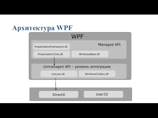 Архитектура WPF