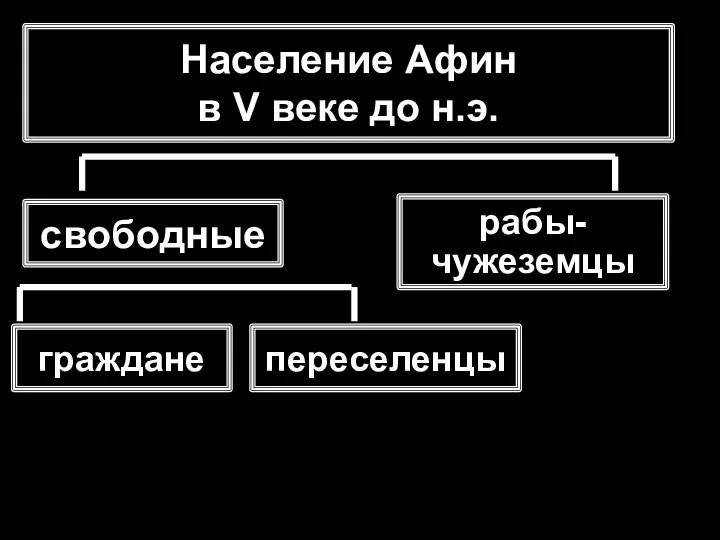 Население Афин в V веке до н.э. свободные граждане переселенцы рабы-чужеземцы