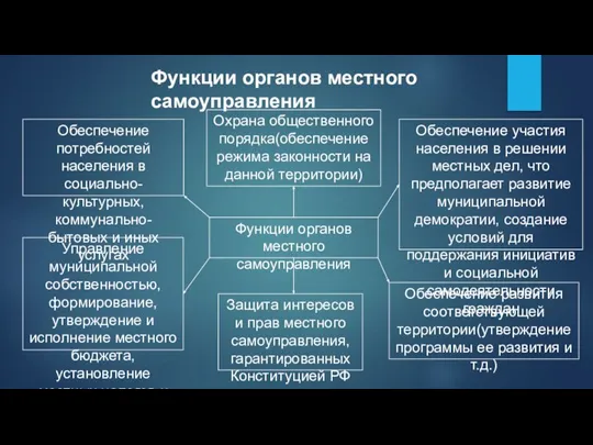 Функции органов местного самоуправления Функции органов местного самоуправления Обеспечение участия населения в