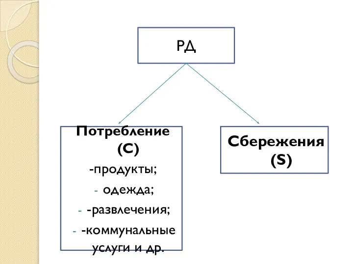 РД Потребление (С) -продукты; одежда; -развлечения; -коммунальные услуги и др. Сбережения (S)