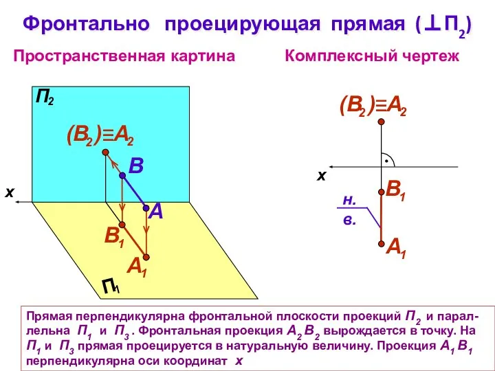 Прямая перпендикулярна фронтальной плоскости проекций П2 и парал-лельна П1 и П3 .