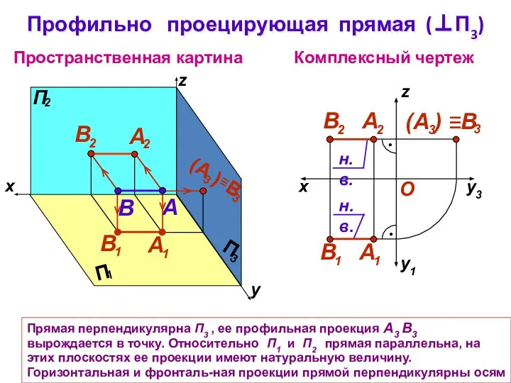 Прямая перпендикулярна П3 , ее профильная проекция А3 В3 вырождается в точку.