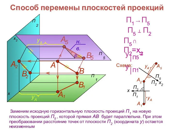 Способ перемены плоскостей проекций x x2 В А Схема: П1 → П5