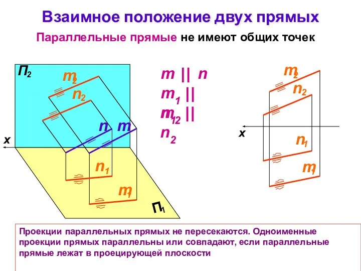 Взаимное положение двух прямых Параллельные прямые не имеют общих точек Проекции параллельных