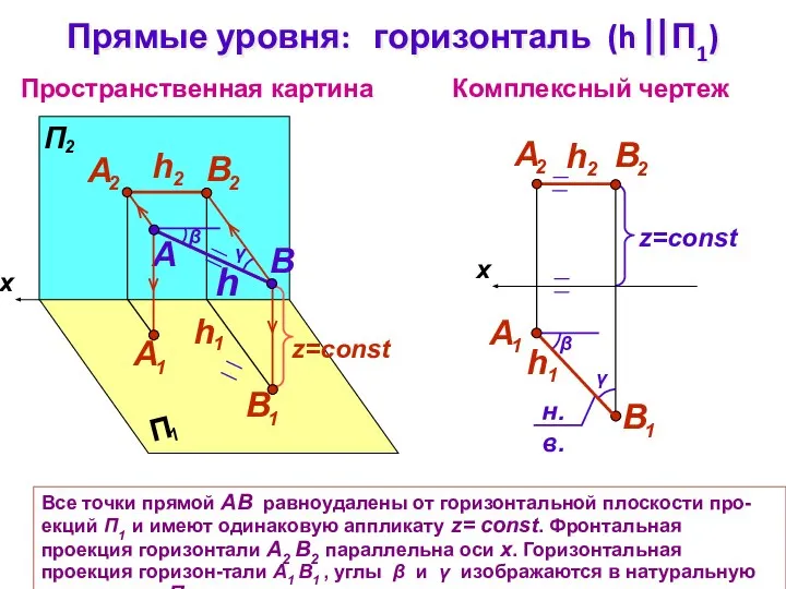 Все точки прямой АВ равноудалены от горизонтальной плоскости про-екций П1 и имеют
