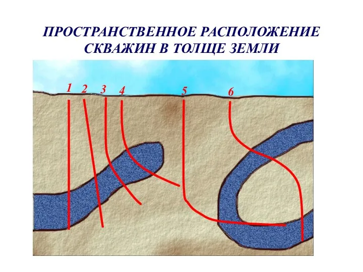 ПРОСТРАНСТВЕННОЕ РАСПОЛОЖЕНИЕ СКВАЖИН В ТОЛЩЕ ЗЕМЛИ 1 2 3 4 5 6